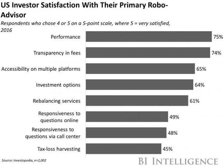 4 Top Benefits of RoboAdvisors for Your Wealth Management Company HT
