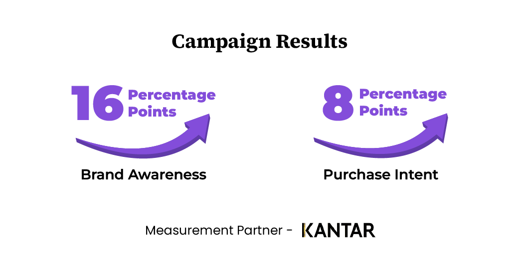 HT Media x Tech Giant Case Study Results